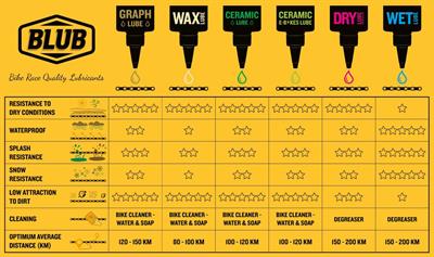 BLUB CHAIN LUBE WAX 120ML